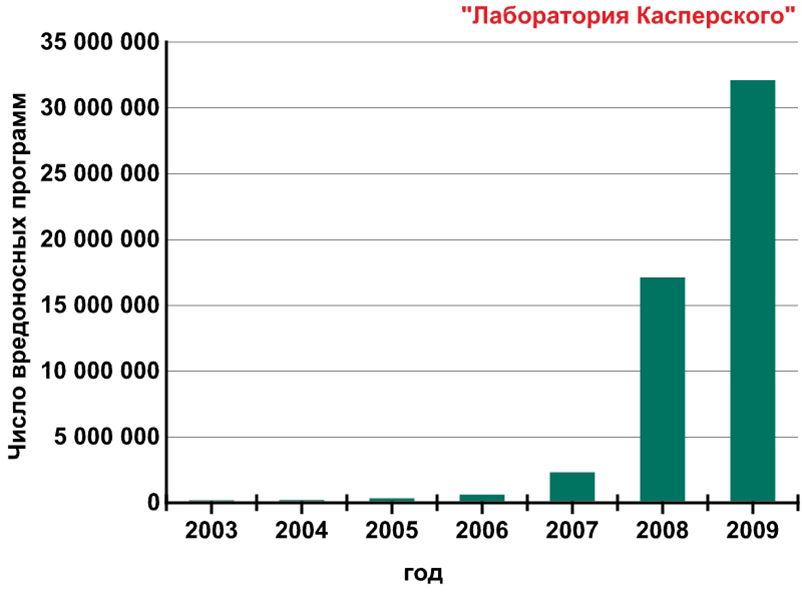 Kaspa график. График компьютерных вирусов. График роста компьютерных вирусов. Компьютерные вирусы диаграмма. Статистика компьютерных вирусов.
