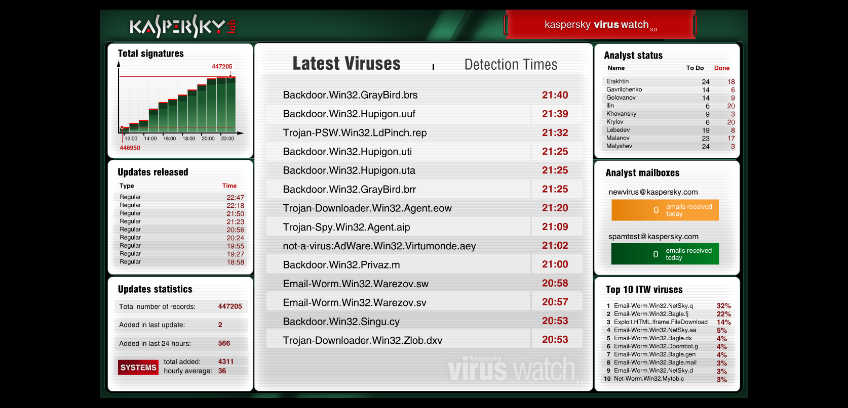 Not a virus heur downloader win32. Вирус Backdoor win32. Архитектурные особенности Kaspersky таблица. Backdoor/win32.Poison.r72119.